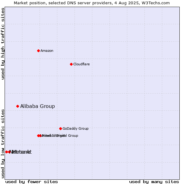 Market position of Alibaba Group vs. Metanet vs. Netmark
