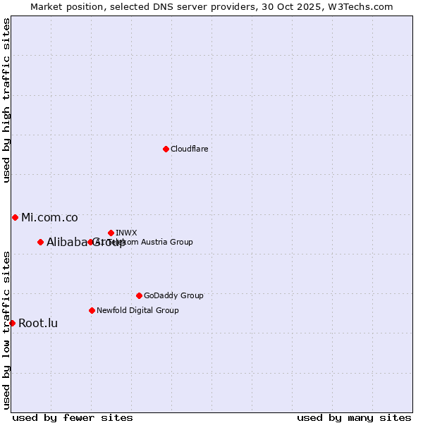 Market position of Alibaba Group vs. Mi.com.co vs. Root.lu