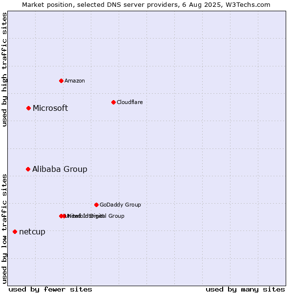 Market position of Microsoft vs. Alibaba Group vs. netcup