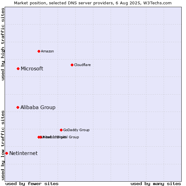 Market position of Microsoft vs. Alibaba Group vs. Netinternet