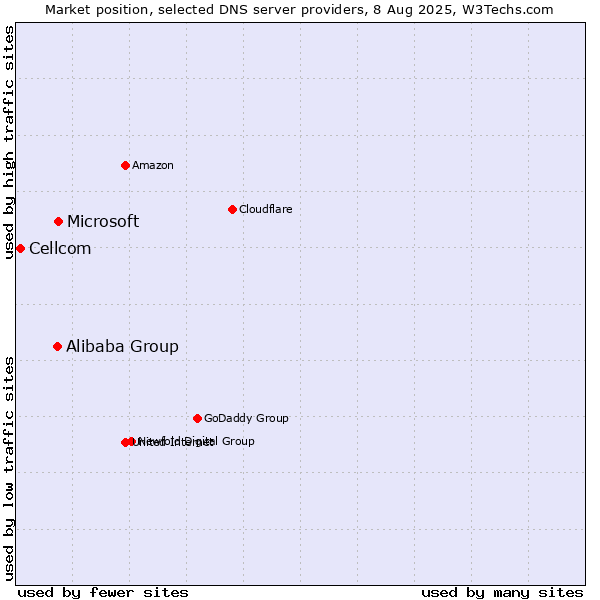 Market position of Microsoft vs. Alibaba Group vs. Cellcom