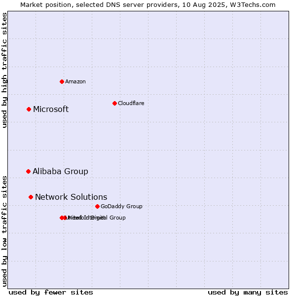 Market position of Network Solutions vs. Microsoft vs. Alibaba Group