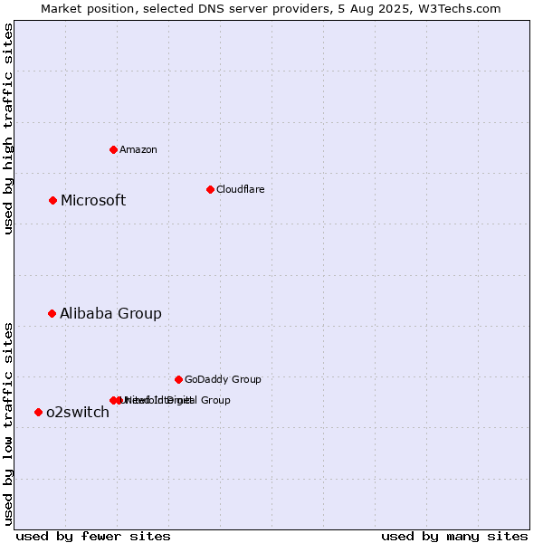Market position of Microsoft vs. Alibaba Group vs. o2switch