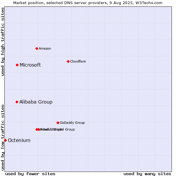 Market position of Microsoft vs. Alibaba Group vs. Octenium