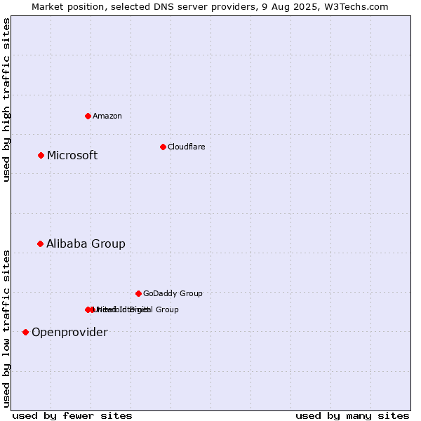 Market position of Microsoft vs. Alibaba Group vs. Openprovider