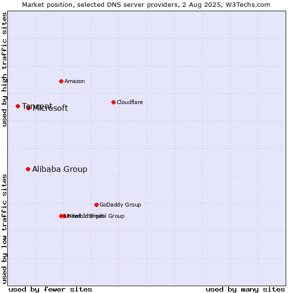 Market position of Microsoft vs. Alibaba Group vs. Tencent