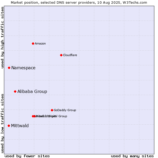 Market position of Alibaba Group vs. Namespace vs. Mittwald