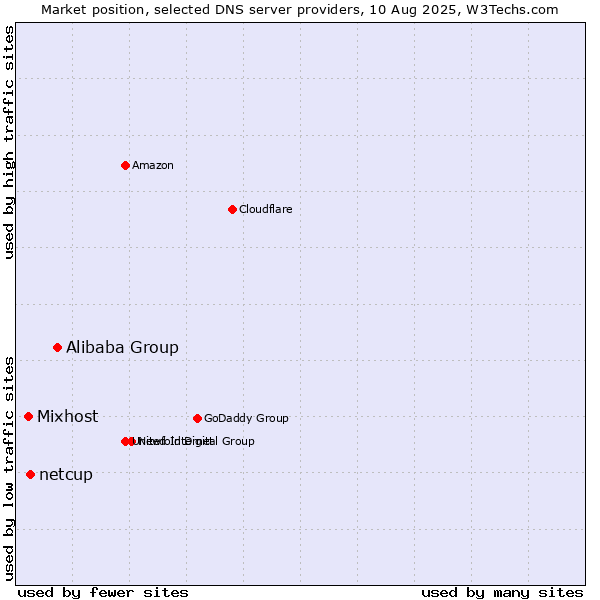 Market position of Alibaba Group vs. netcup vs. Mixhost