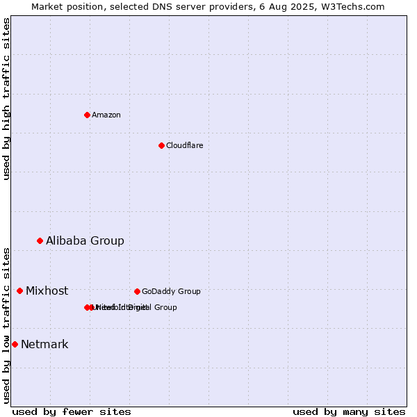 Market position of Alibaba Group vs. Mixhost vs. Netmark