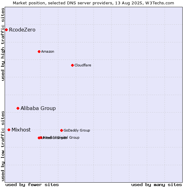 Market position of Alibaba Group vs. Mixhost vs. RcodeZero