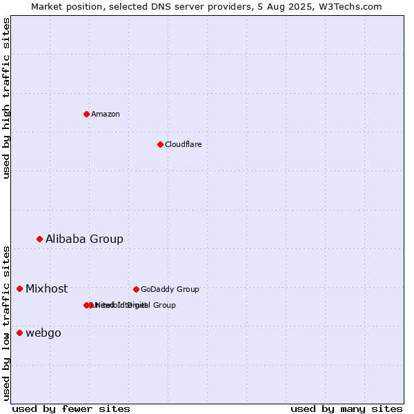 Market position of Alibaba Group vs. Mixhost vs. webgo