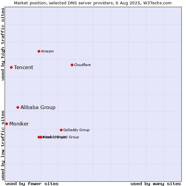 Market position of Alibaba Group vs. Tencent vs. Moniker