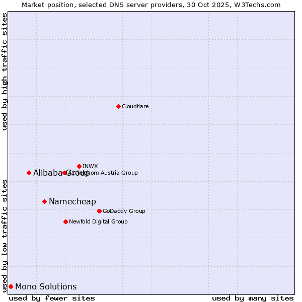 Market position of Namecheap vs. Alibaba Group vs. Mono Solutions
