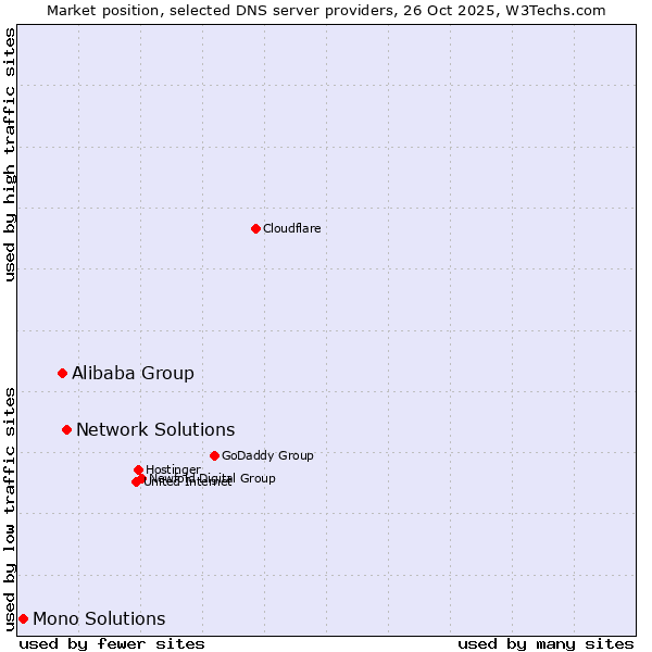Market position of Network Solutions vs. Alibaba Group vs. Mono Solutions
