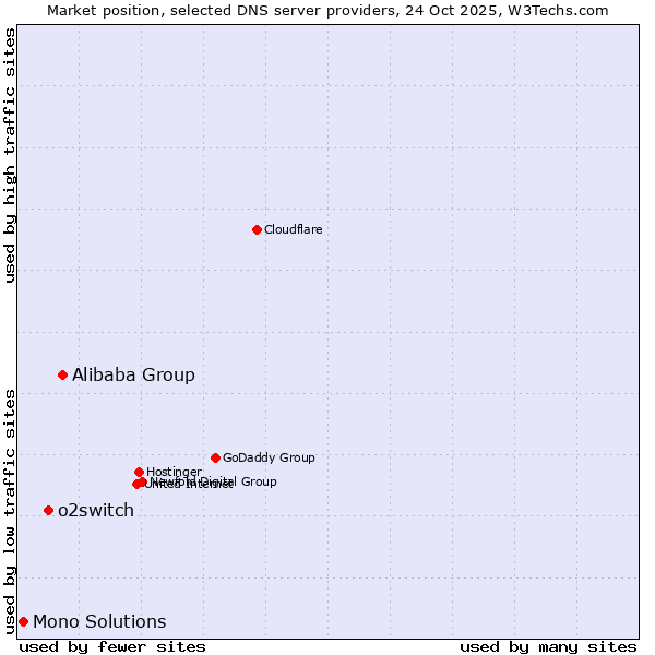 Market position of Alibaba Group vs. o2switch vs. Mono Solutions