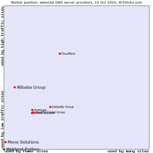 Market position of Alibaba Group vs. Mono Solutions vs. Webhost Python