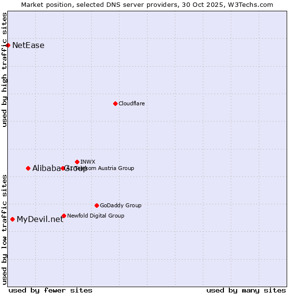 Market position of Alibaba Group vs. MyDevil.net vs. NetEase