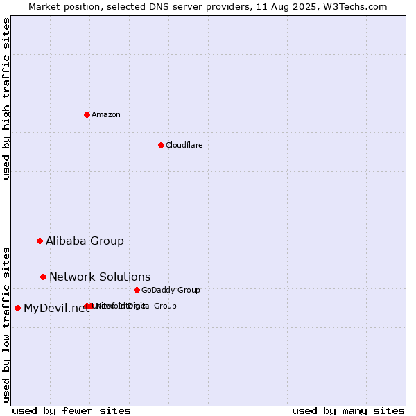 Market position of Network Solutions vs. Alibaba Group vs. MyDevil.net