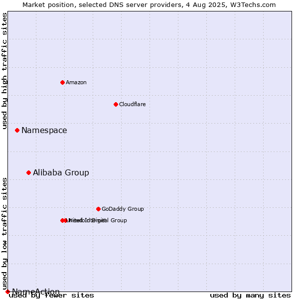Market position of Alibaba Group vs. Namespace vs. NameAction
