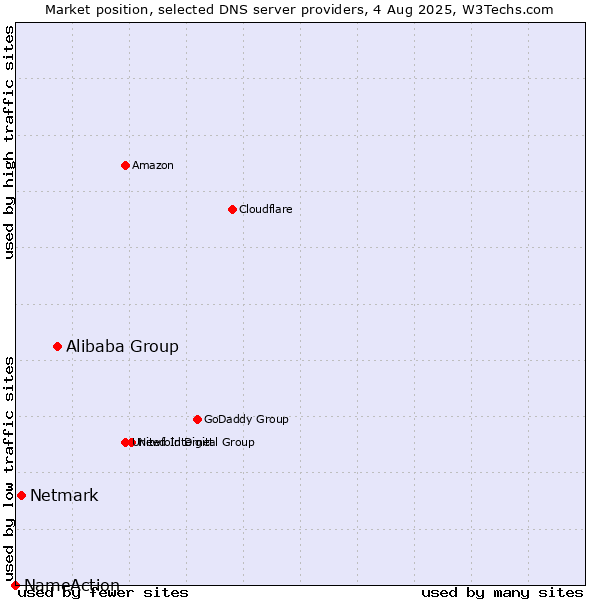 Market position of Alibaba Group vs. Netmark vs. NameAction