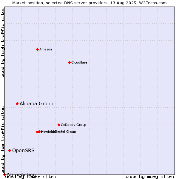 Market position of Alibaba Group vs. OpenSRS vs. NameAction