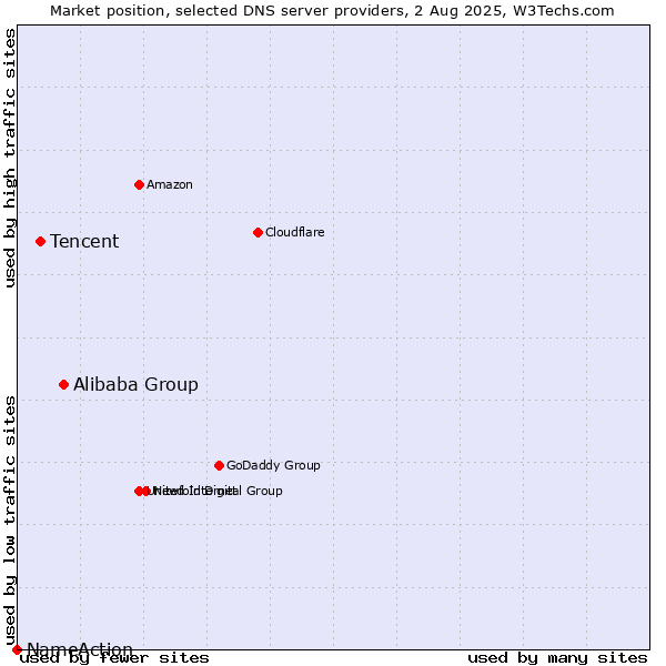 Market position of Alibaba Group vs. Tencent vs. NameAction
