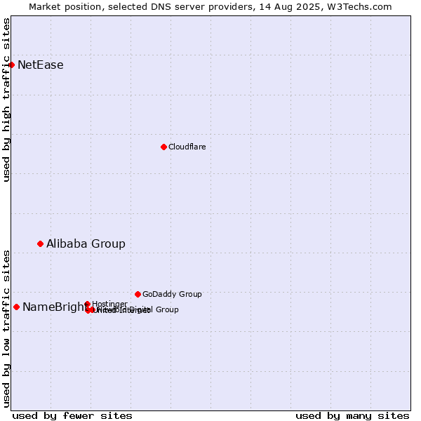 Market position of Alibaba Group vs. NameBright vs. NetEase