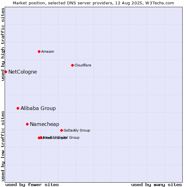 Market position of Namecheap vs. Alibaba Group vs. NetCologne