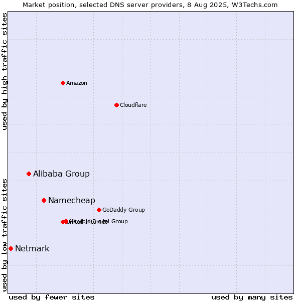 Market position of Namecheap vs. Alibaba Group vs. Netmark