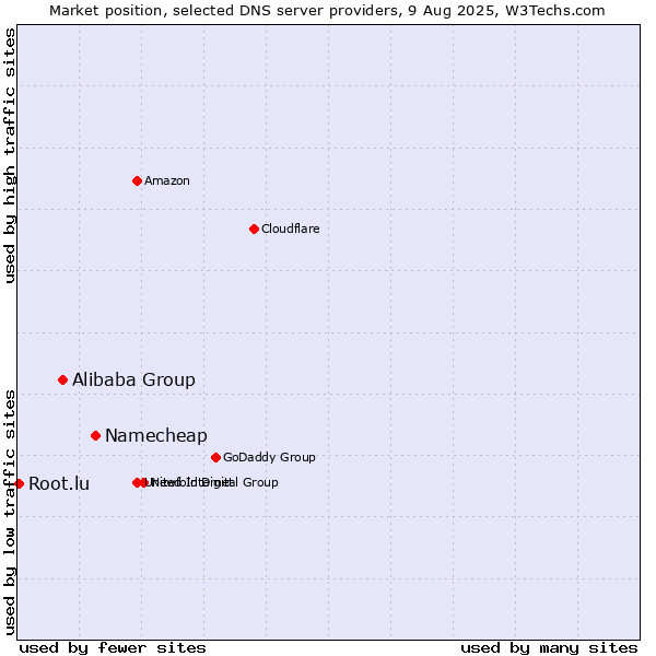 Market position of Namecheap vs. Alibaba Group vs. Root.lu