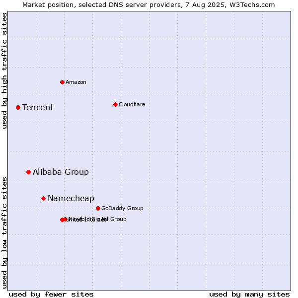 Market position of Namecheap vs. Alibaba Group vs. Tencent