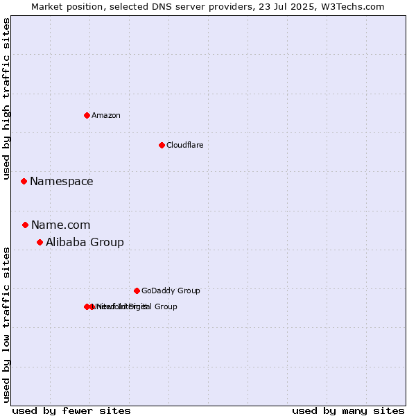 Market position of Alibaba Group vs. Name.com vs. Namespace