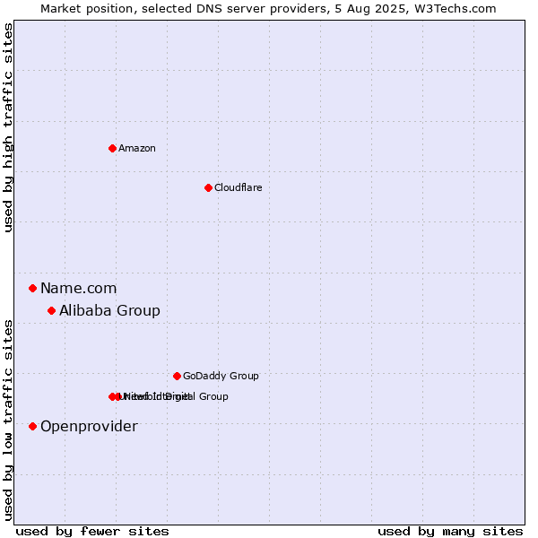 Market position of Alibaba Group vs. Name.com vs. Openprovider