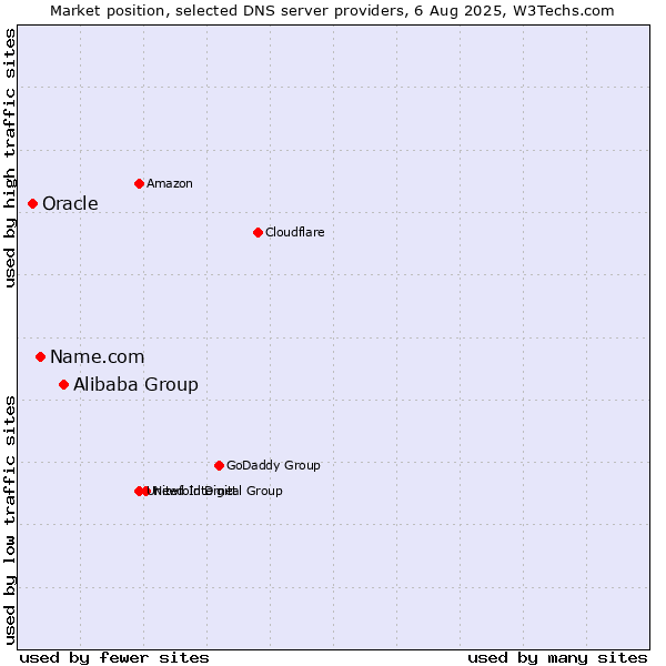 Market position of Alibaba Group vs. Name.com vs. Oracle