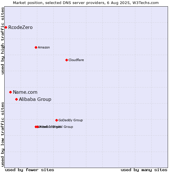 Market position of Alibaba Group vs. Name.com vs. RcodeZero