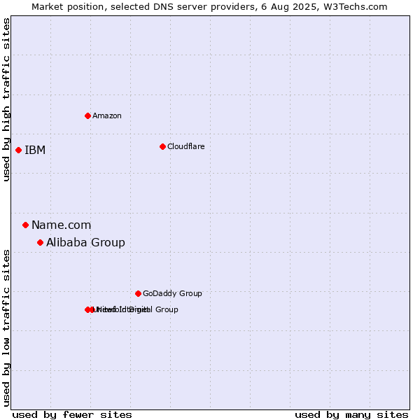 Market position of Alibaba Group vs. Name.com vs. IBM