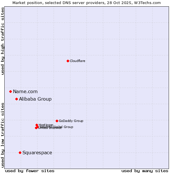 Market position of Squarespace vs. Alibaba Group vs. Name.com