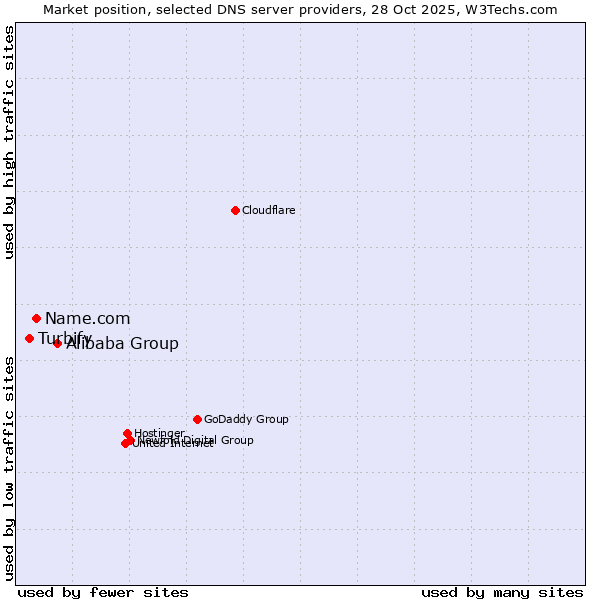 Market position of Alibaba Group vs. Name.com vs. Turbify