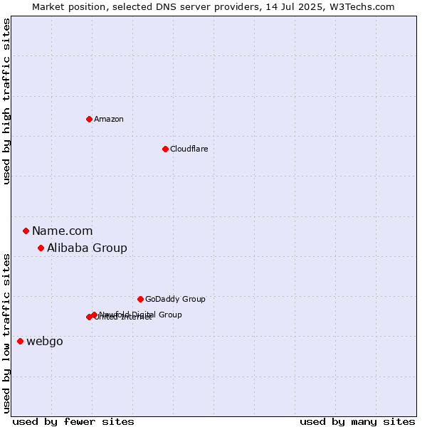 Market position of Alibaba Group vs. Name.com vs. webgo