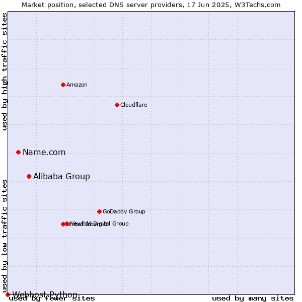 Market position of Alibaba Group vs. Name.com vs. Webhost Python