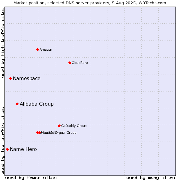Market position of Alibaba Group vs. Namespace vs. Name Hero