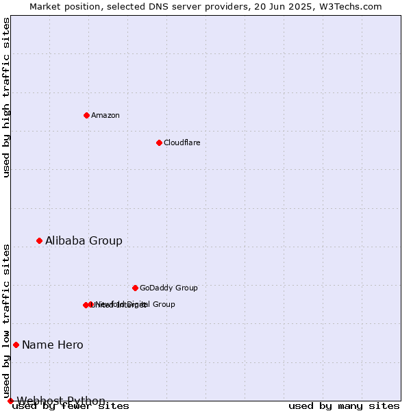 Market position of Alibaba Group vs. Name Hero vs. Webhost Python