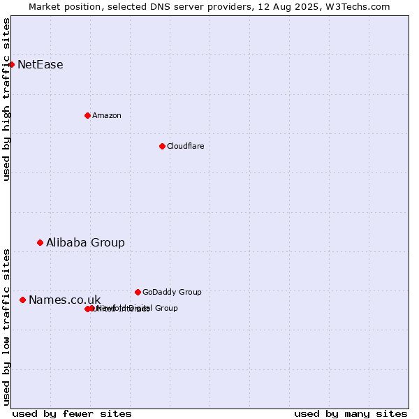 Market position of Alibaba Group vs. Names.co.uk vs. NetEase