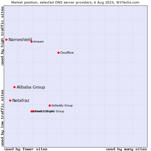 Market position of Alibaba Group vs. Netafraz vs. Nameshield