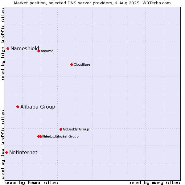 Market position of Alibaba Group vs. Nameshield vs. Netinternet