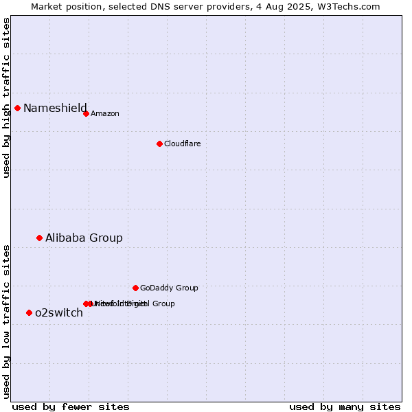 Market position of Alibaba Group vs. o2switch vs. Nameshield