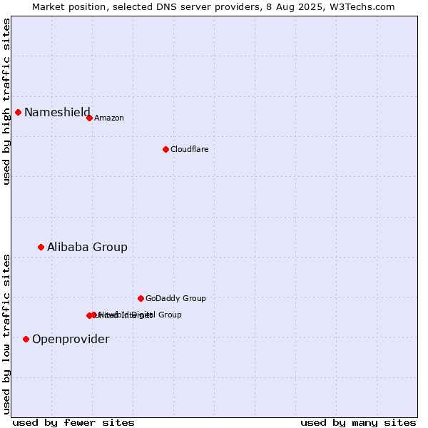 Market position of Alibaba Group vs. Openprovider vs. Nameshield