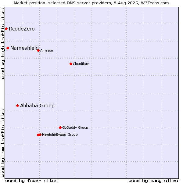 Market position of Alibaba Group vs. Nameshield vs. RcodeZero