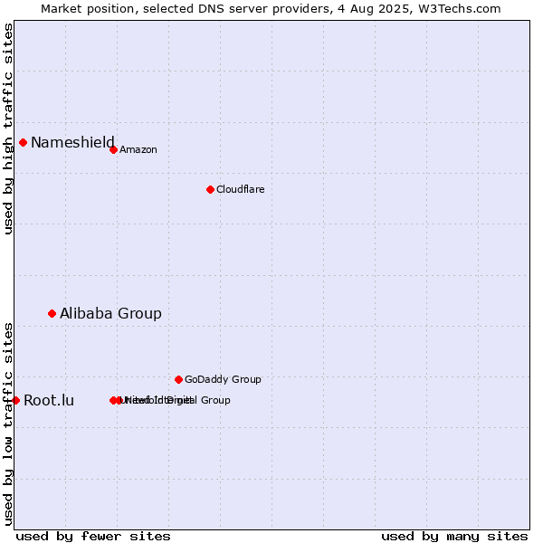 Market position of Alibaba Group vs. Nameshield vs. Root.lu