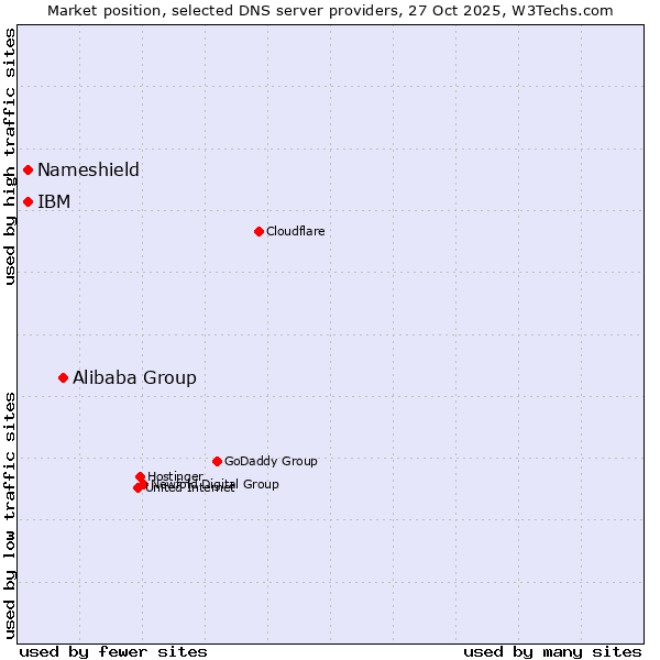 Market position of Alibaba Group vs. IBM vs. Nameshield